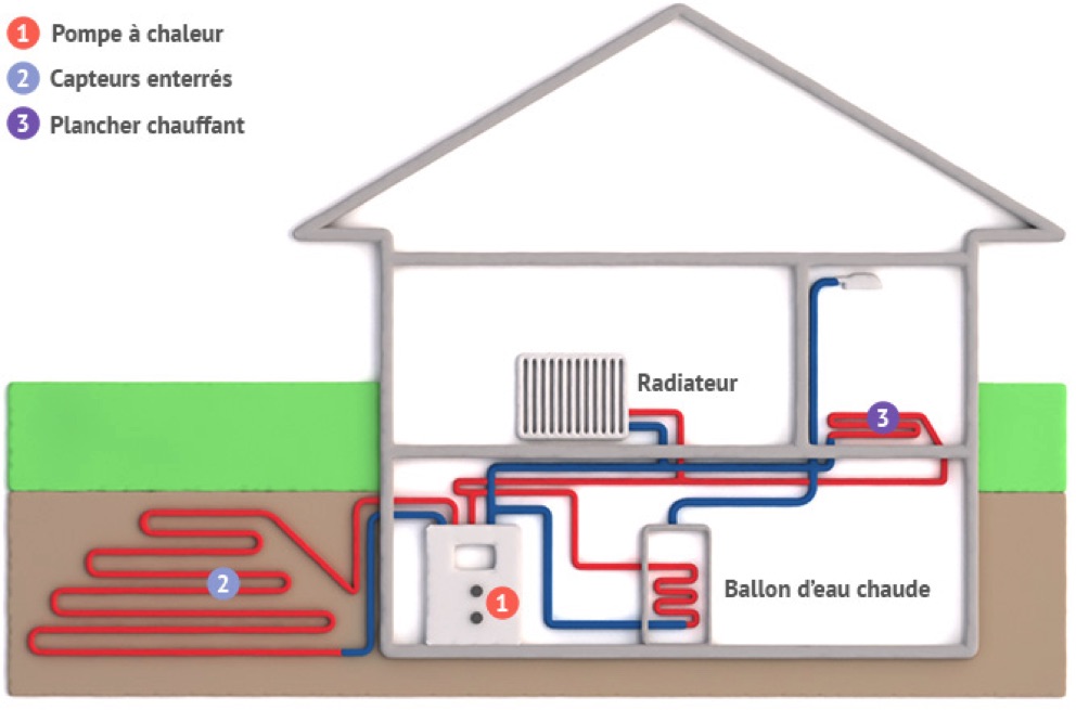 principe de fonctionnement géothermie (pompe à chaleur sol sol)
